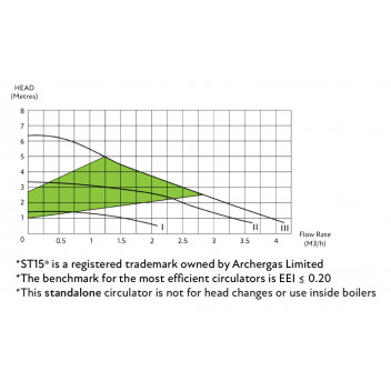 Archergas - Standard Heating Pump - 15-60/130